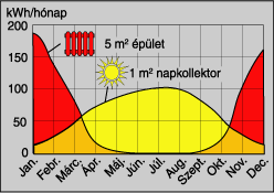 Napkollektoros fűtés részaránya