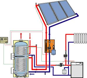 Melegvíz készítő napkollektoros rendszer kapcsolása