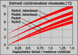 Napkollektoros medence fűtéssel elérhető vízhőmérséklet növelés