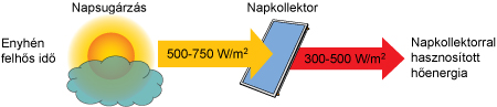 Napkollektorokkal hasznosítható napenergia enyhén felhős idő esetén