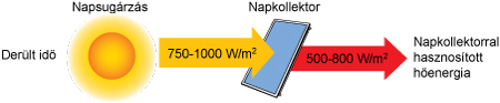 Napkollektorokkal hasznosítható napenergia derült idő esetén