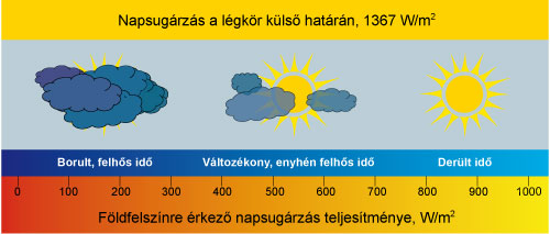 Földfelszínre érkező napsugárzás nagysága