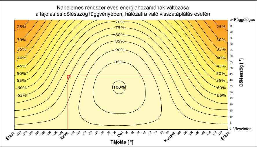 Napelemes rendszer energiahozama a tájolás és dőlésszög függvényében