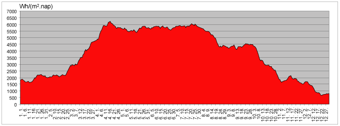  2007 napsugárzás energiahozam, 30 napos átlag