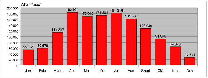 2007 napsugárzás energiahozam,havi adatok