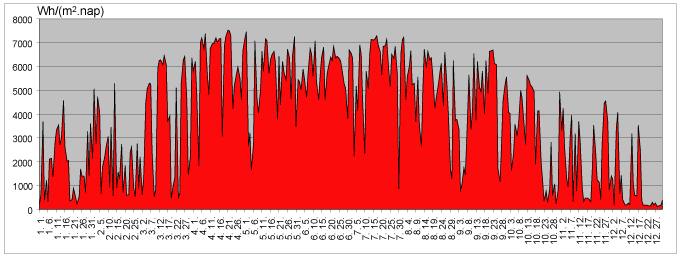 2007 napsugárzás energiahozam, napi adatok