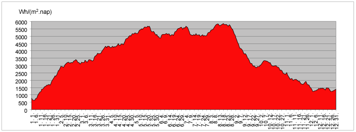 2008 napsugárzás energiahozam 30 napos átlag