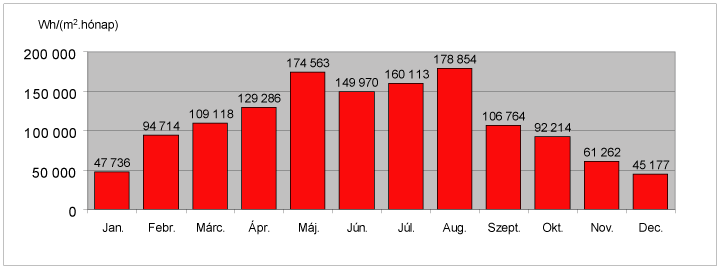 2009 napsugárzás energiahozam havi adatok