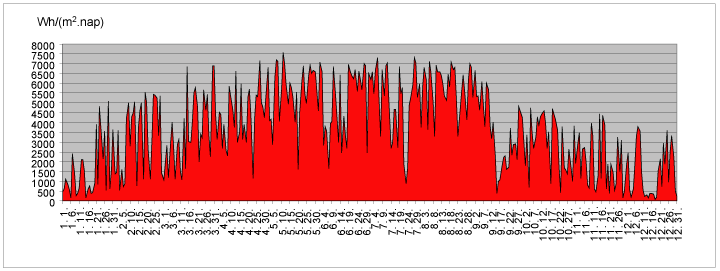 2008 napsugárzás energiahozam napi adatok