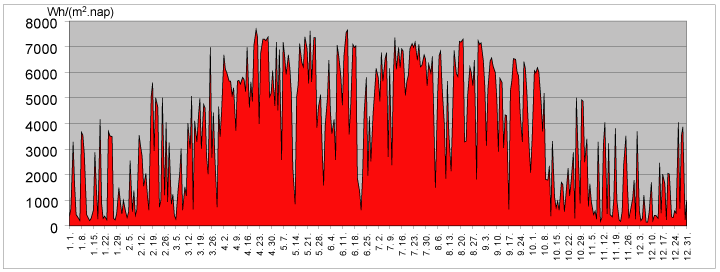 2009 napsugárzás energiahozam napi adatok