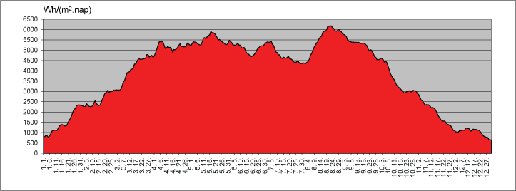 2011 napsugárzás energiahozam, 30 napos átlag