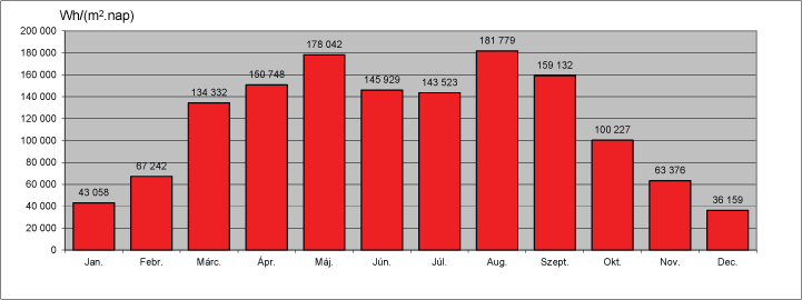 2011 napsugárzás energiahozam, havi adatok