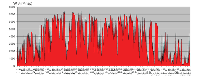 2012 napsugárzás energiahozam, napi adatok