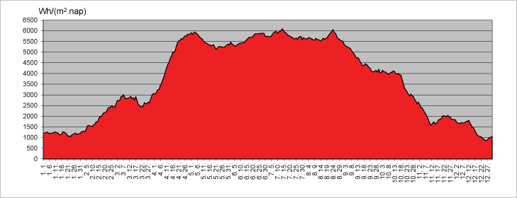 2013 napsugárzás energiahozam, 30 napos átlag