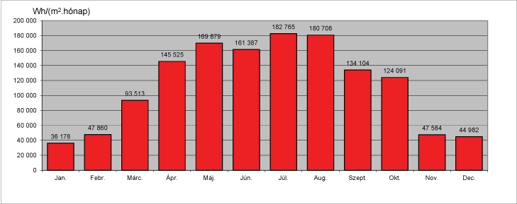 2013 napsugárzás energiahozam, havi adatok