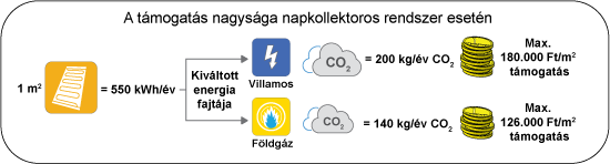 Otthon Melege Program - Napkollektorral elérhető támogatás