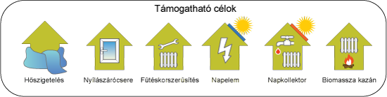 Otthon Melege Program - Támogatható célok