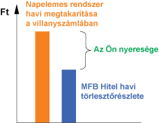 Napelem profit