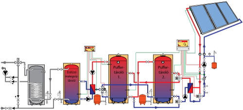 Multipuffer rendszer két puffertárolóval, előfűtő melegvíz-tárolóval