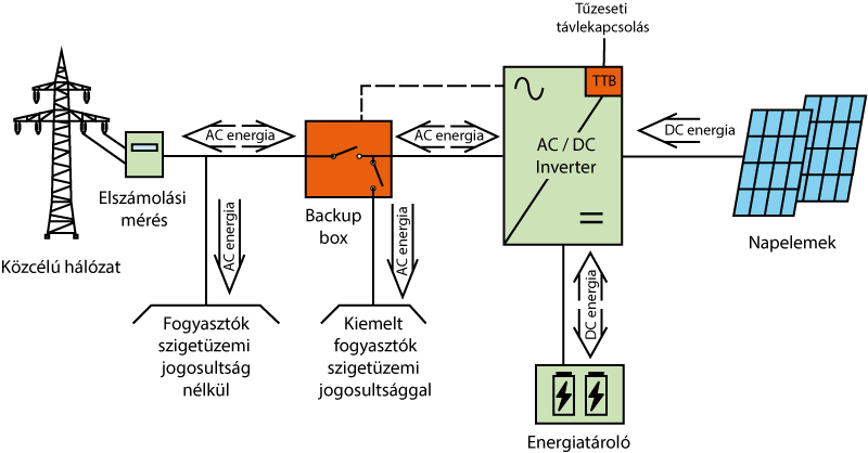hálózatra kapcsolt hibrid szigetuzemu rendszer backup box