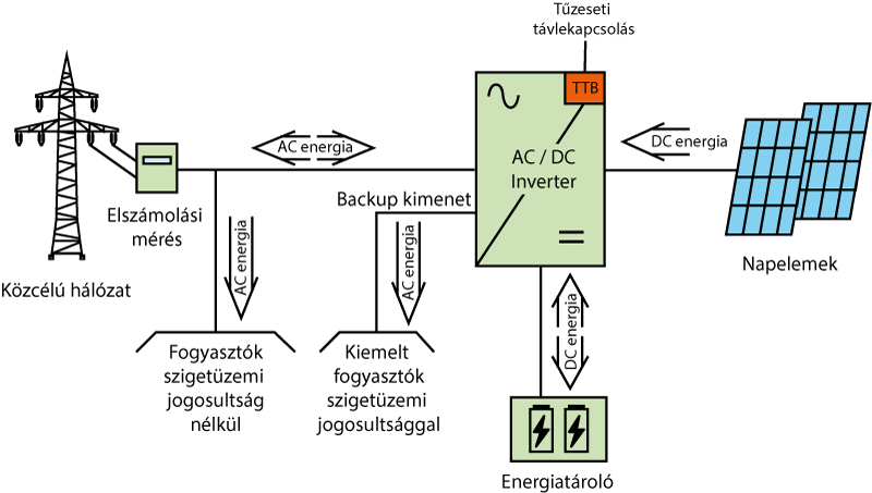 hálózatra kapcsolt hibrid szigetuzemu rendszer pvpoint