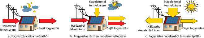 Napelemes visszatáplálás