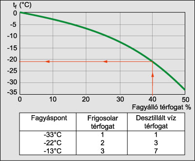 fagyálló folyadék keverési aránya