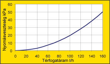 TS 300 napkollektor nyomásvesztesége