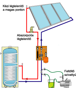 Napkollektoros rendszer feltöltése és légtelenítése