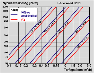 Egyenes csővezeték nyomásvesztesége fagyálló és víz közeg esetén