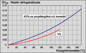 A fagyálló folyadék és a víz relatív térfogatváltozása a hőmérséklet függvényében