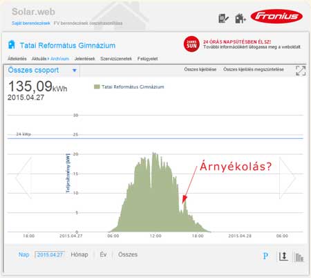 Inverterszintű monitoring - napi adatok