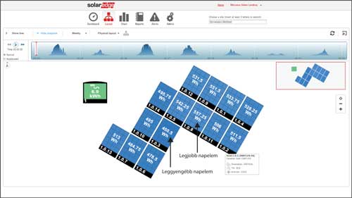 Napelemszintű monitoring - layout