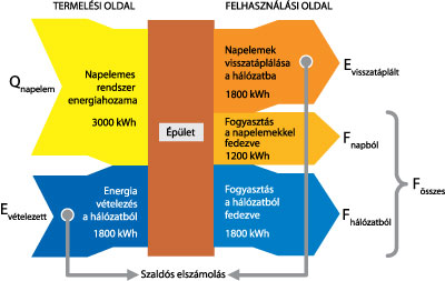 Hálózatra kapcsolt napelemes rendszer éves energiamérlege