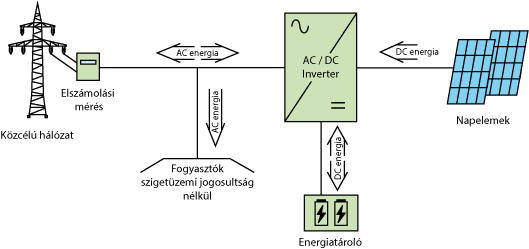 onfogyasztas optimalizalt hibrid napelem