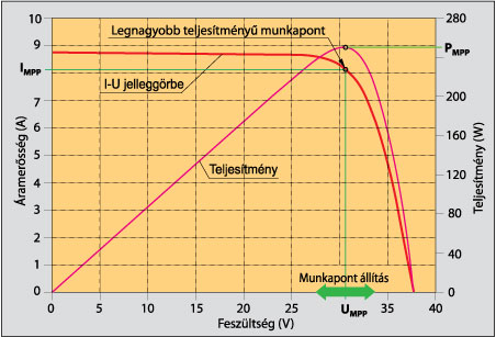 Napelem optimális munkapontja - MPP