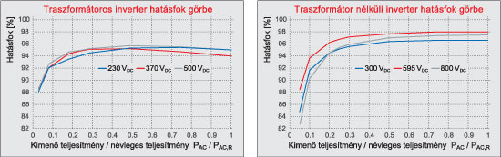 Transzformátoros és transzformátor nélküli inverter hatásfoka