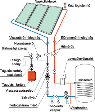 Napkollektoros rendszer primer köri szerelvényei