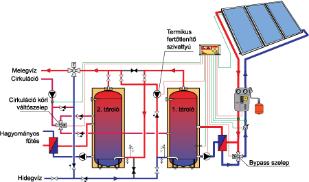 Nagyobb napkollektoros rendszer előfűtő tárolóval