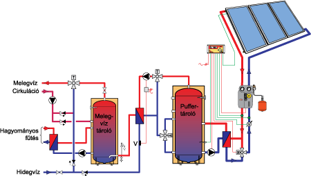 Nagyobb napkollektoros rendszer frissvíz modullal