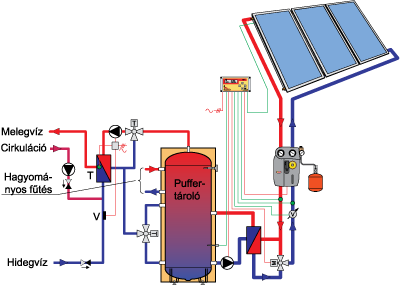Közepes napkollektoros rendszer frissvíz modullal