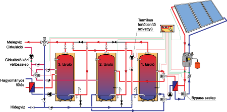 Nagyobb napkollektoros rendszer több előfűtő tárolóval