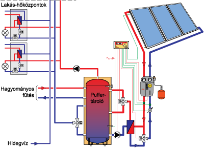 Nagyobb napkollektoros rendszer puffertárolóval és lakás hőközpontokkal