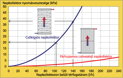 Napkollektorok nyomásvesztesége