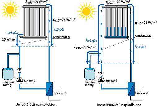Napkollektorok gőzteljesítménye üresjáratkor